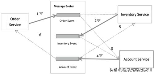 程序員必讀 終于搞懂微服務架構的數據一致性數據處理服務